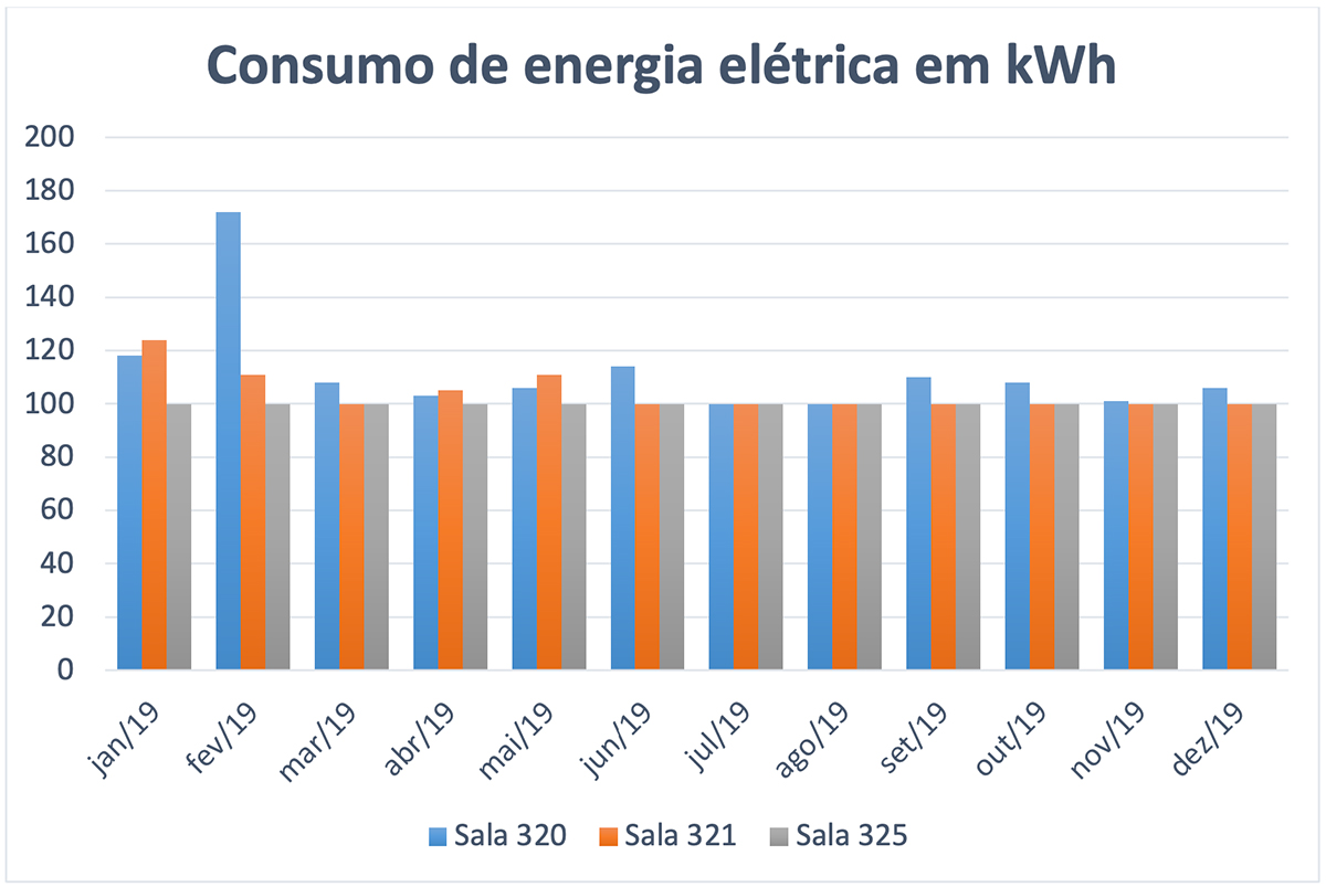 Consumo de energia elétrica em kWh