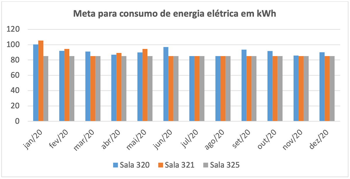 Meta para consumo de energia elétrica em kWh